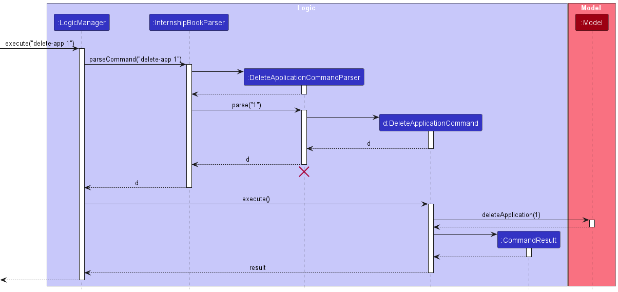 Interactions Inside the Logic Component for the `delete-app 1` Command