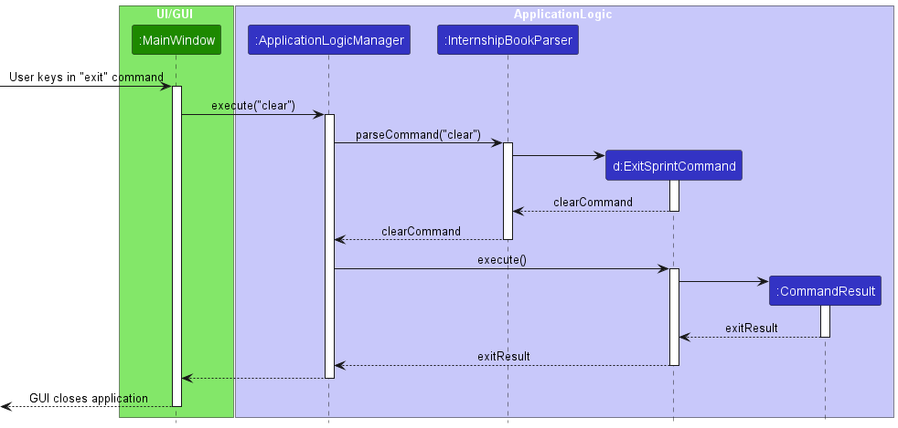 ExitSprintSequenceDiagram