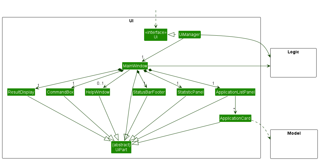 Structure of the UI Component